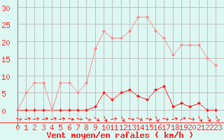 Courbe de la force du vent pour Ploeren (56)