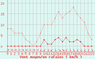 Courbe de la force du vent pour Saint-Germain-du-Puch (33)
