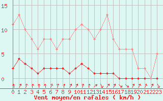 Courbe de la force du vent pour Nris-les-Bains (03)
