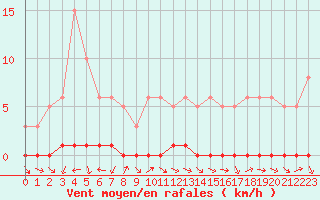 Courbe de la force du vent pour La Lande-sur-Eure (61)