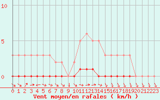 Courbe de la force du vent pour Sisteron (04)