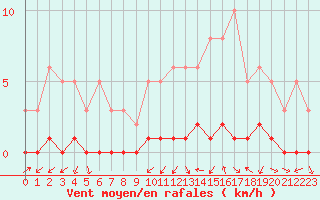 Courbe de la force du vent pour Triel-sur-Seine (78)