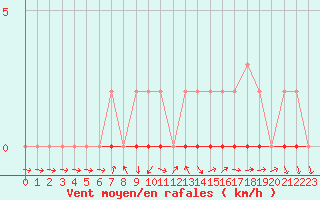 Courbe de la force du vent pour Coulommes-et-Marqueny (08)