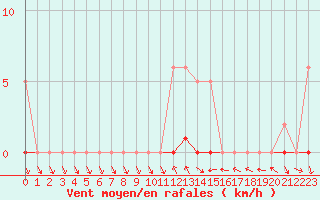 Courbe de la force du vent pour Puissalicon (34)