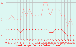 Courbe de la force du vent pour Amiens - Dury (80)