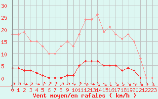 Courbe de la force du vent pour Le Mesnil-Esnard (76)