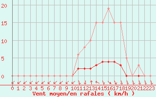 Courbe de la force du vent pour Lussat (23)