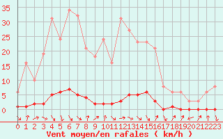 Courbe de la force du vent pour Thoiras (30)