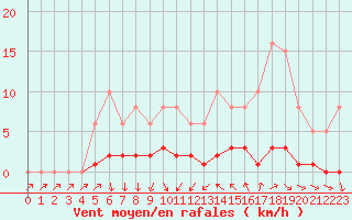 Courbe de la force du vent pour Cavalaire-sur-Mer (83)