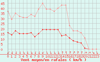 Courbe de la force du vent pour Vias (34)