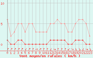 Courbe de la force du vent pour Gjilan (Kosovo)