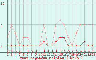 Courbe de la force du vent pour Herserange (54)