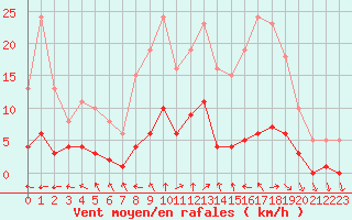 Courbe de la force du vent pour Valleroy (54)