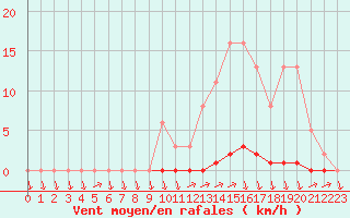 Courbe de la force du vent pour Eu (76)