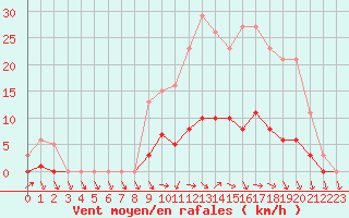 Courbe de la force du vent pour Donnemarie-Dontilly (77)