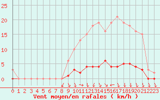 Courbe de la force du vent pour Lussat (23)