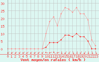 Courbe de la force du vent pour Lamballe (22)