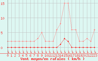 Courbe de la force du vent pour Eu (76)
