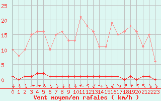 Courbe de la force du vent pour Xonrupt-Longemer (88)