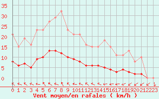 Courbe de la force du vent pour Coulommes-et-Marqueny (08)