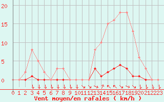 Courbe de la force du vent pour Liefrange (Lu)