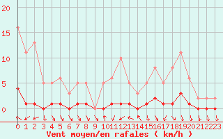 Courbe de la force du vent pour Saint-Antonin-du-Var (83)