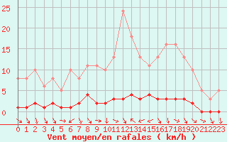 Courbe de la force du vent pour La Lande-sur-Eure (61)