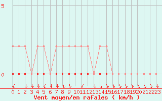 Courbe de la force du vent pour Coulommes-et-Marqueny (08)