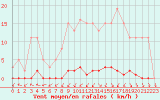 Courbe de la force du vent pour Le Mesnil-Esnard (76)