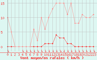 Courbe de la force du vent pour Herserange (54)
