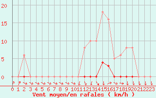 Courbe de la force du vent pour Recoubeau (26)