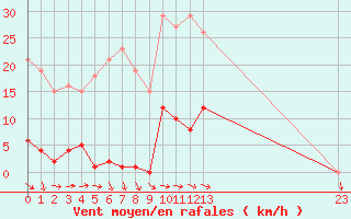 Courbe de la force du vent pour Agde (34)