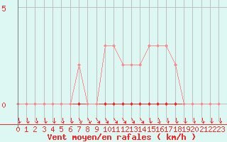 Courbe de la force du vent pour Puimisson (34)