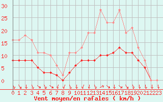 Courbe de la force du vent pour Tour-en-Sologne (41)