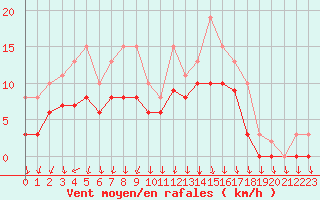 Courbe de la force du vent pour Pont-l