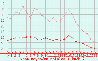 Courbe de la force du vent pour Isle-sur-la-Sorgue (84)