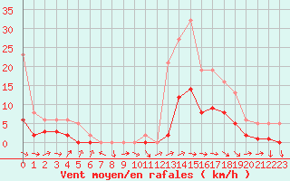 Courbe de la force du vent pour Beaucroissant (38)