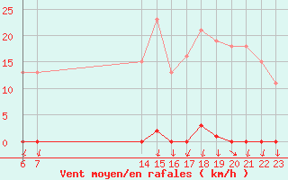 Courbe de la force du vent pour Treize-Vents (85)