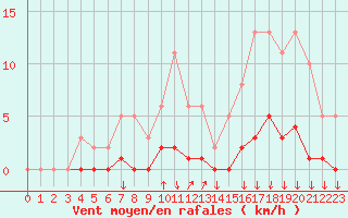 Courbe de la force du vent pour Herserange (54)