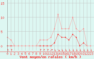 Courbe de la force du vent pour Herserange (54)