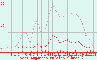 Courbe de la force du vent pour Ploeren (56)