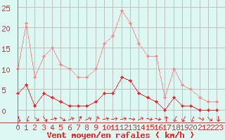 Courbe de la force du vent pour Gjilan (Kosovo)