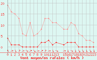 Courbe de la force du vent pour Lhospitalet (46)
