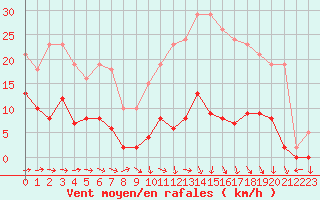 Courbe de la force du vent pour Saint-Yrieix-le-Djalat (19)