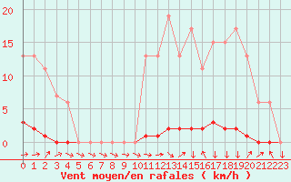 Courbe de la force du vent pour Lobbes (Be)