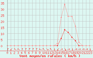 Courbe de la force du vent pour Boulc (26)