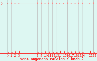 Courbe de la force du vent pour Trets (13)