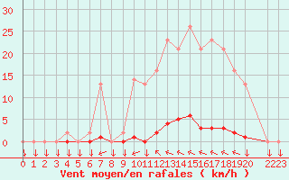 Courbe de la force du vent pour Variscourt (02)