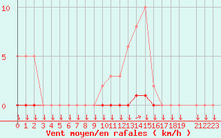 Courbe de la force du vent pour La Javie (04)