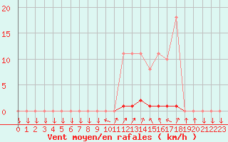 Courbe de la force du vent pour Vendme (41)